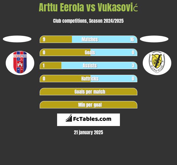 Arttu Eerola vs Vukasović h2h player stats