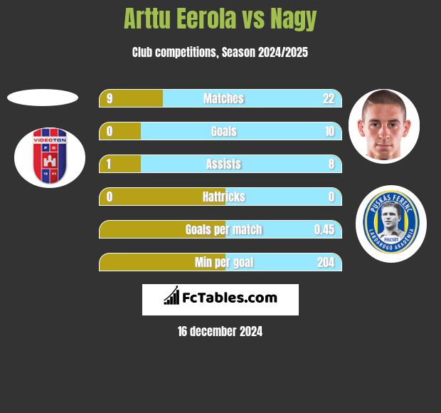 Arttu Eerola vs Nagy h2h player stats