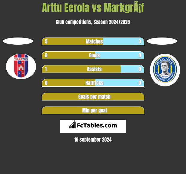 Arttu Eerola vs MarkgrÃ¡f h2h player stats