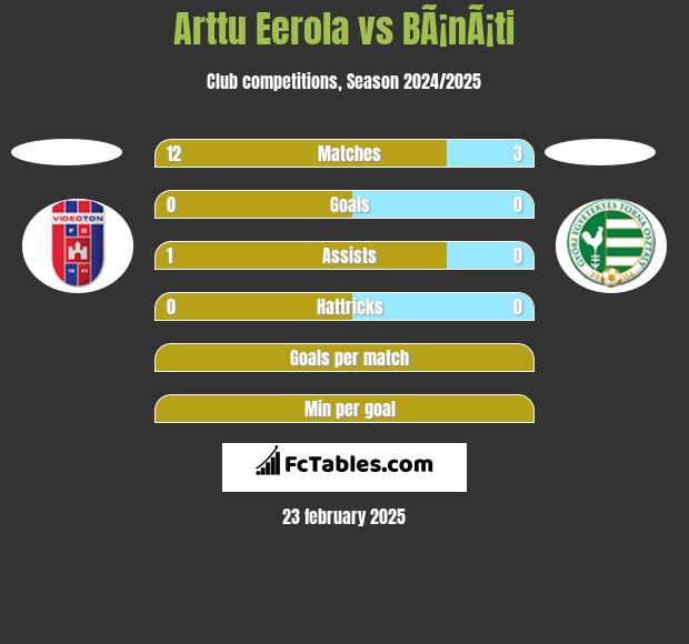 Arttu Eerola vs BÃ¡nÃ¡ti h2h player stats