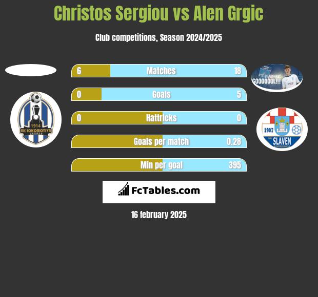 Christos Sergiou vs Alen Grgic h2h player stats