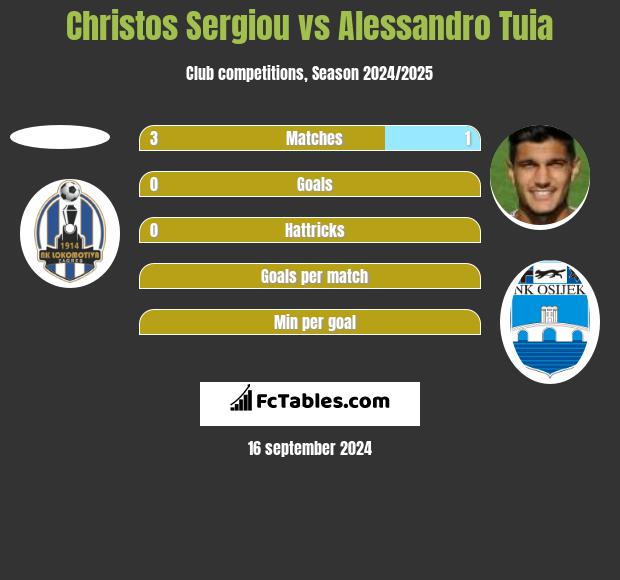 Christos Sergiou vs Alessandro Tuia h2h player stats