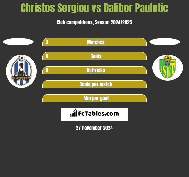 Christos Sergiou vs Dalibor Pauletic h2h player stats