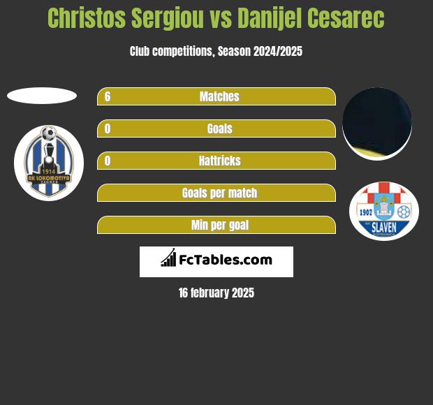 Christos Sergiou vs Danijel Cesarec h2h player stats