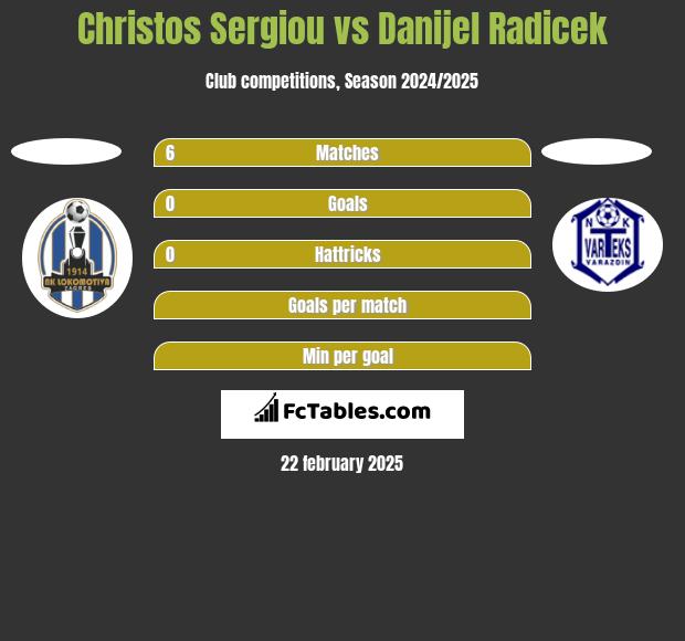 Christos Sergiou vs Danijel Radicek h2h player stats