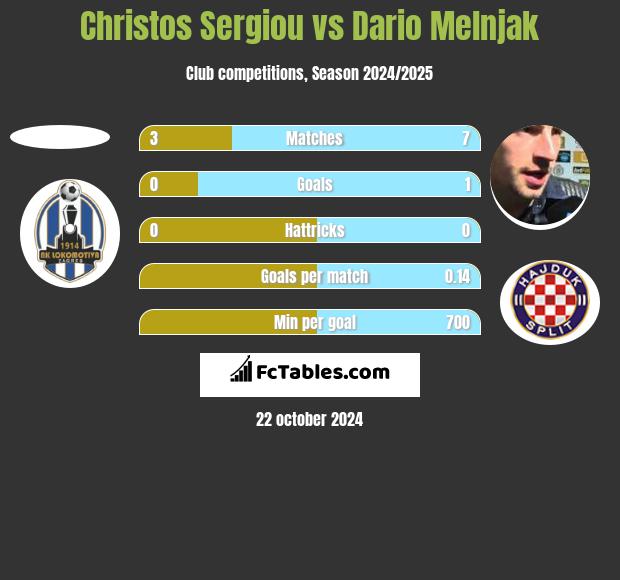 Christos Sergiou vs Dario Melnjak h2h player stats