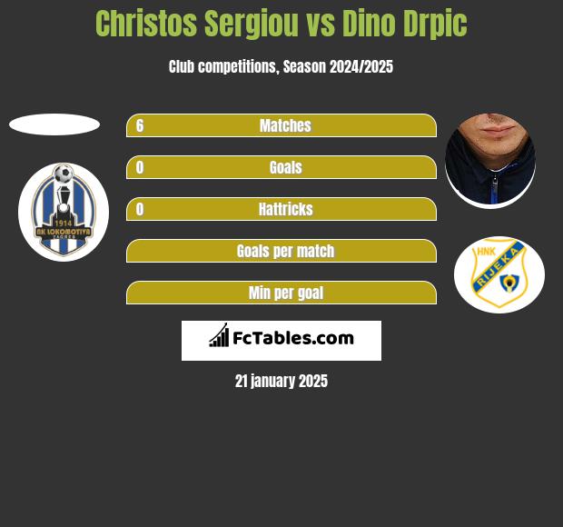 Christos Sergiou vs Dino Drpic h2h player stats