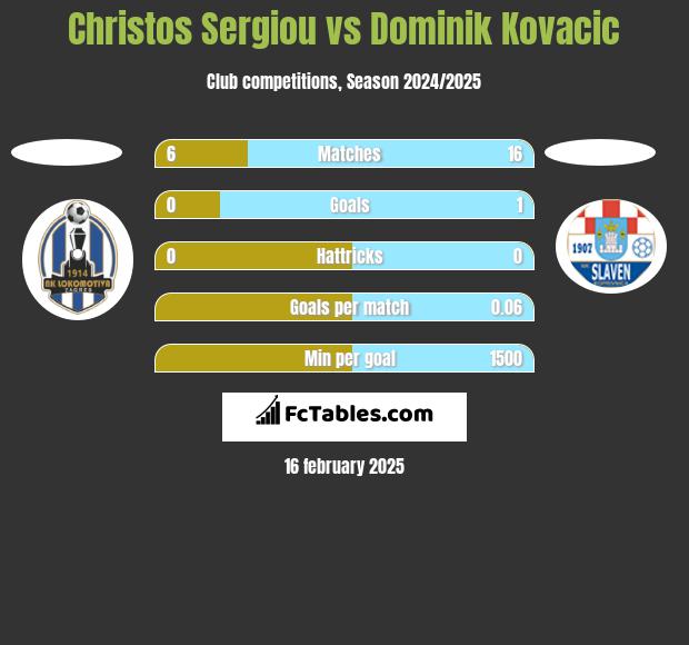 Christos Sergiou vs Dominik Kovacic h2h player stats