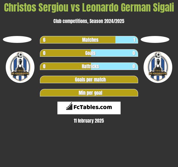 Christos Sergiou vs Leonardo German Sigali h2h player stats