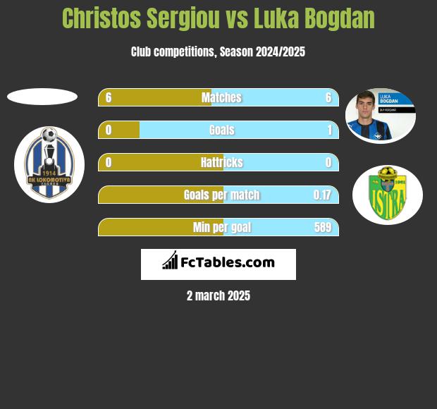 Christos Sergiou vs Luka Bogdan h2h player stats