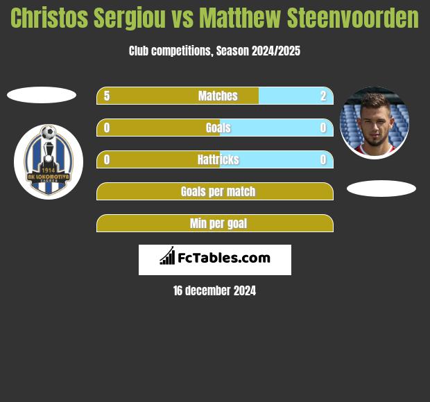 Christos Sergiou vs Matthew Steenvoorden h2h player stats