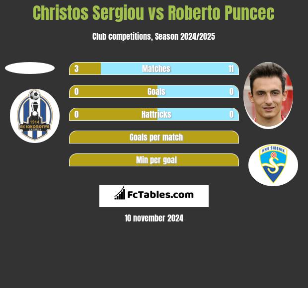 Christos Sergiou vs Roberto Puncec h2h player stats