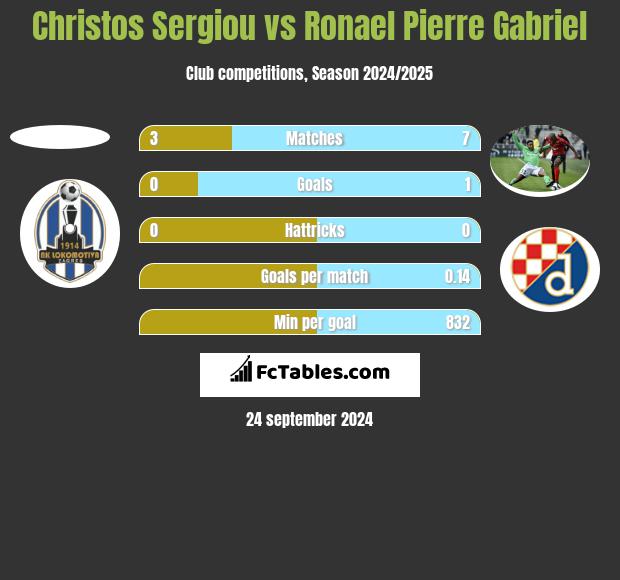 Christos Sergiou vs Ronael Pierre Gabriel h2h player stats