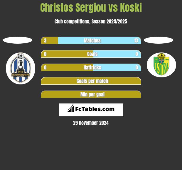 Christos Sergiou vs Koski h2h player stats