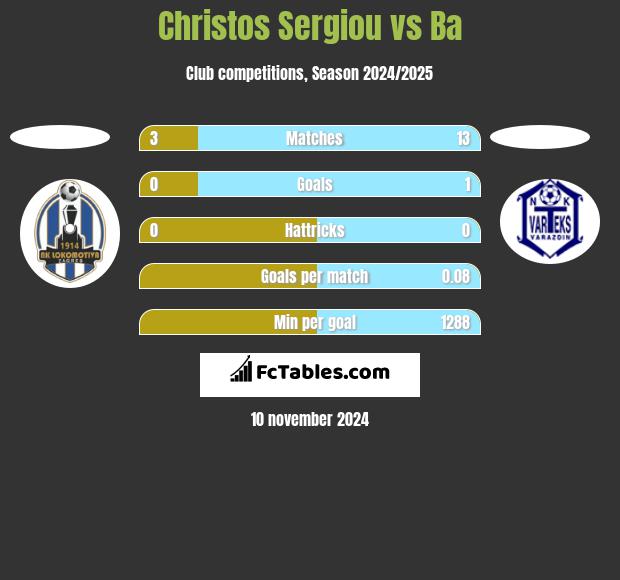 Christos Sergiou vs Ba h2h player stats