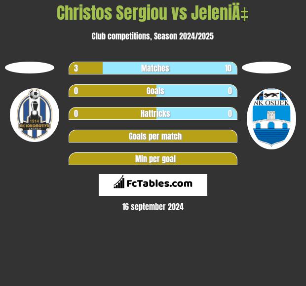 Christos Sergiou vs JeleniÄ‡ h2h player stats