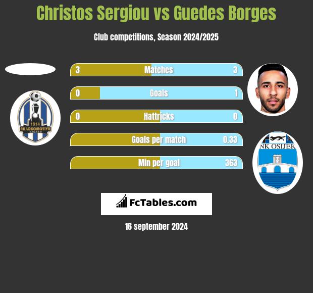 Christos Sergiou vs Guedes Borges h2h player stats