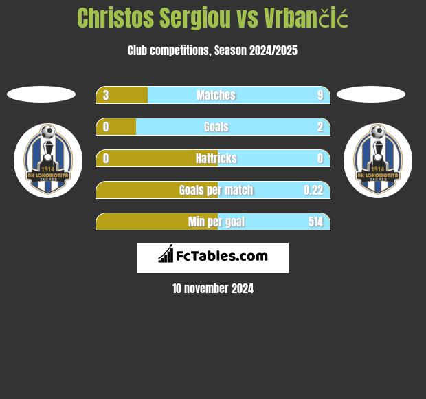 Christos Sergiou vs Vrbančić h2h player stats