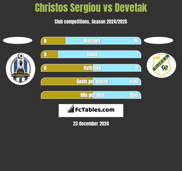 Christos Sergiou vs Devetak h2h player stats