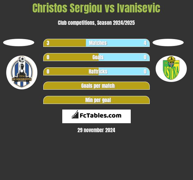 Christos Sergiou vs Ivanisevic h2h player stats