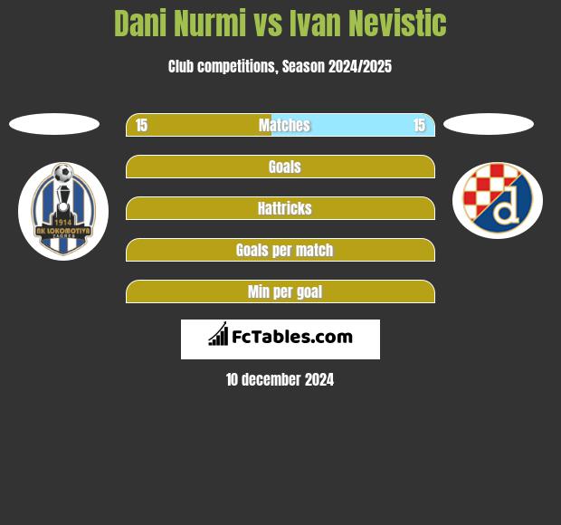 Dani Nurmi vs Ivan Nevistic h2h player stats