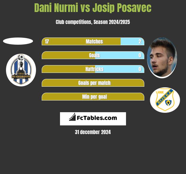 Dani Nurmi vs Josip Posavec h2h player stats