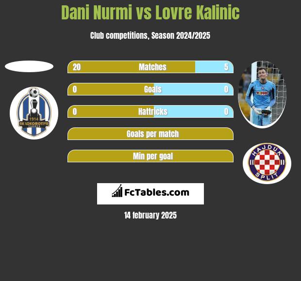 Dani Nurmi vs Lovre Kalinic h2h player stats