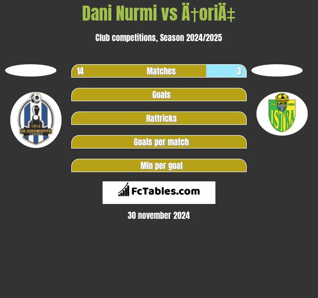 Dani Nurmi vs Ä†oriÄ‡ h2h player stats