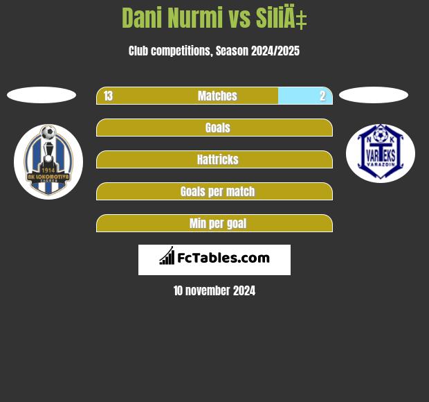 Dani Nurmi vs SiliÄ‡ h2h player stats