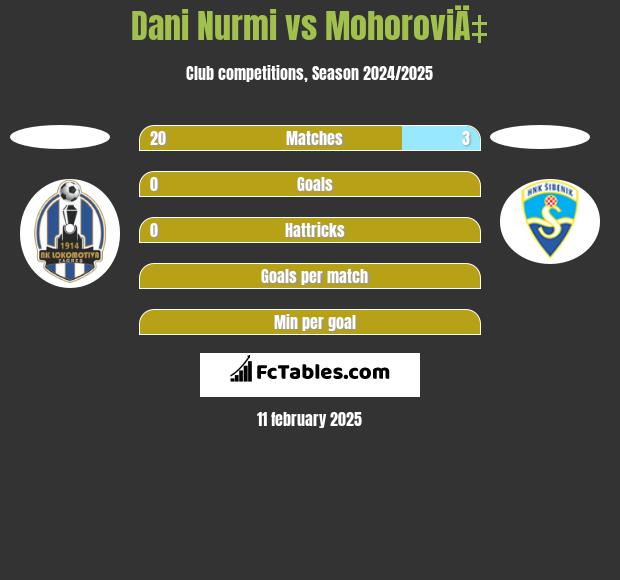 Dani Nurmi vs MohoroviÄ‡ h2h player stats