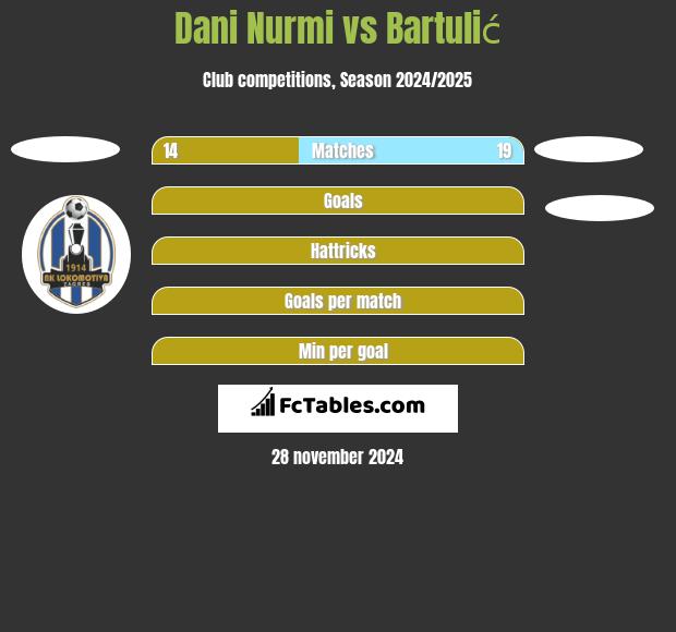 Dani Nurmi vs Bartulić h2h player stats