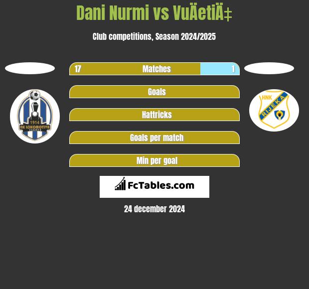 Dani Nurmi vs VuÄetiÄ‡ h2h player stats