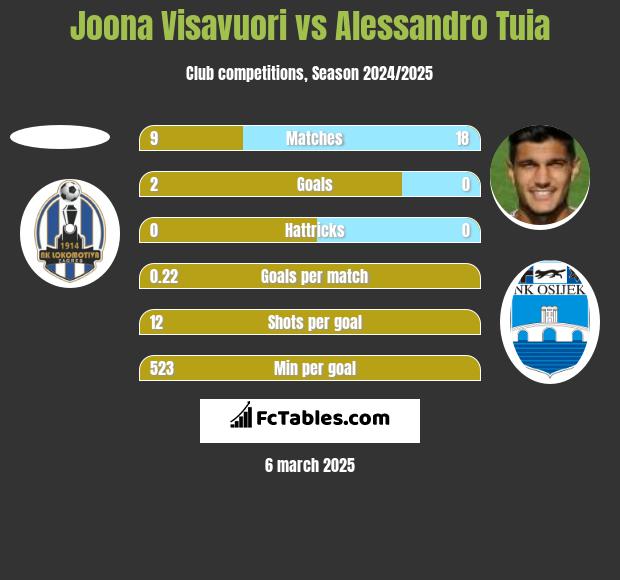 Joona Visavuori vs Alessandro Tuia h2h player stats