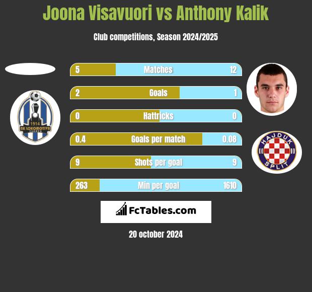 Joona Visavuori vs Anthony Kalik h2h player stats