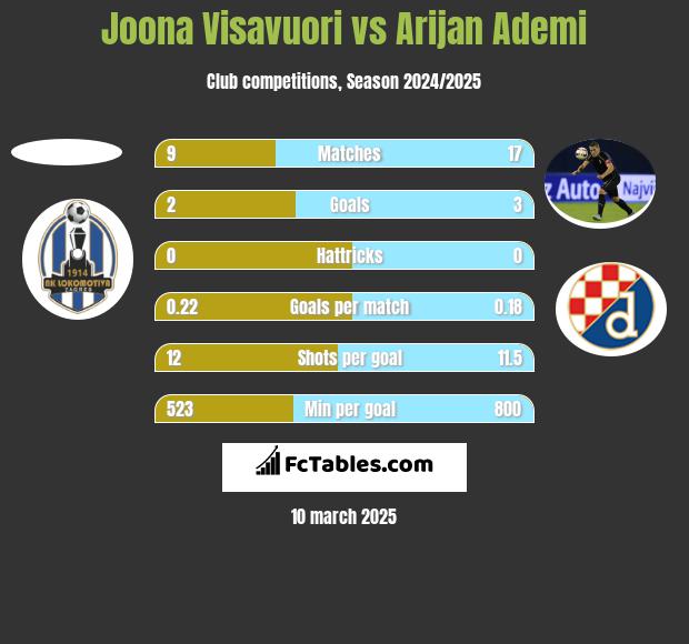 Joona Visavuori vs Arijan Ademi h2h player stats