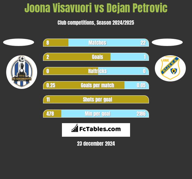 Joona Visavuori vs Dejan Petrovic h2h player stats