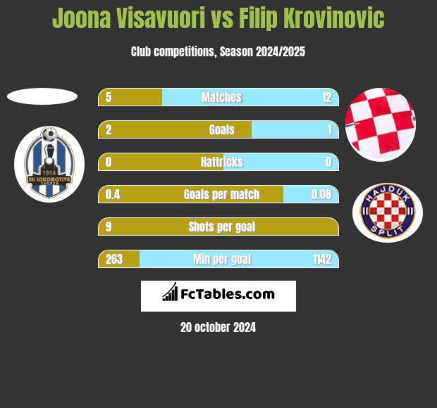 Joona Visavuori vs Filip Krovinovic h2h player stats