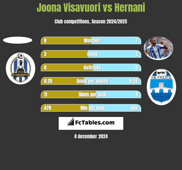 Joona Visavuori vs Hernani h2h player stats