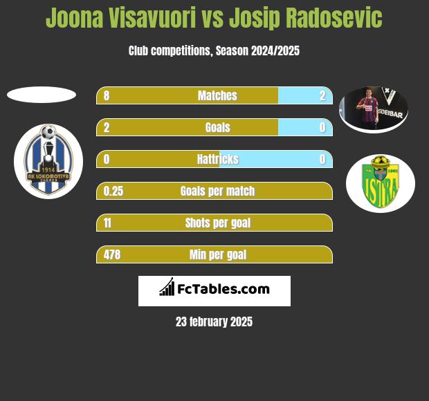 Joona Visavuori vs Josip Radosevic h2h player stats