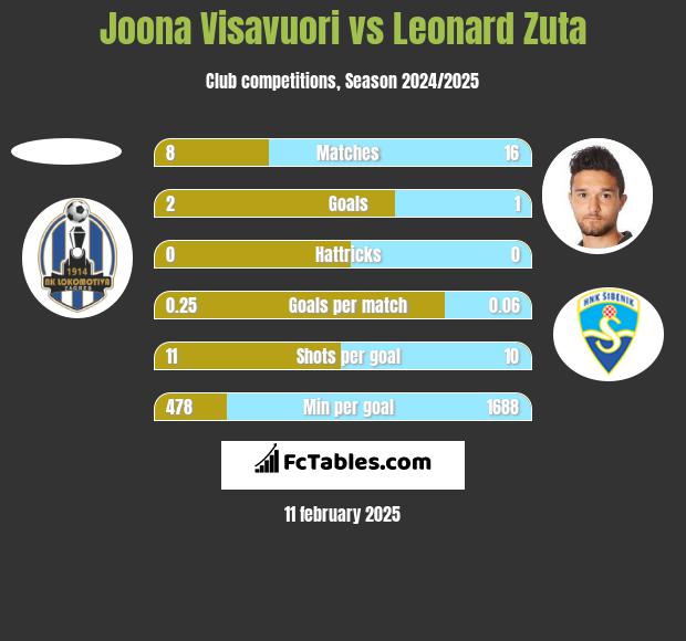 Joona Visavuori vs Leonard Zuta h2h player stats