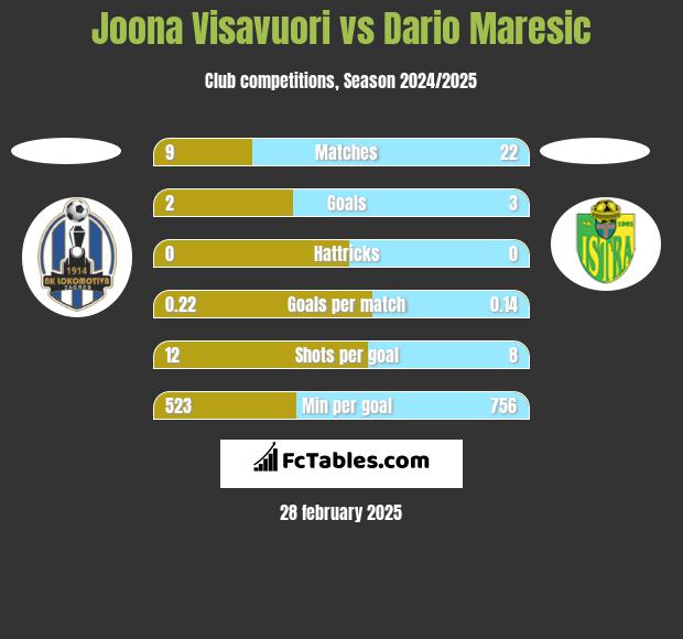 Joona Visavuori vs Dario Maresic h2h player stats