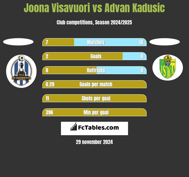 Joona Visavuori vs Advan Kadusic h2h player stats