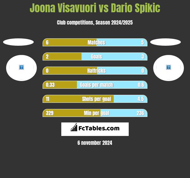 Joona Visavuori vs Dario Spikic h2h player stats