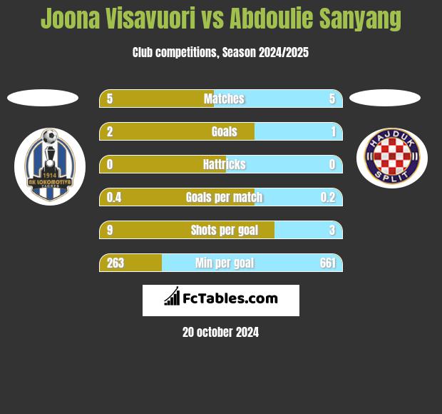 Joona Visavuori vs Abdoulie Sanyang h2h player stats