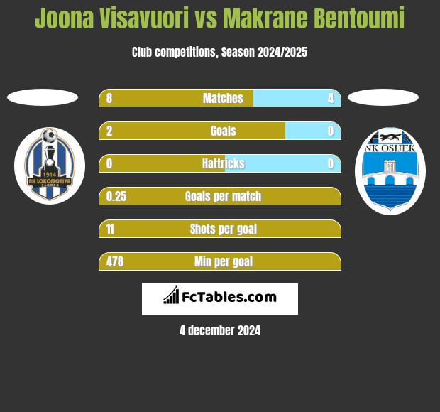 Joona Visavuori vs Makrane Bentoumi h2h player stats