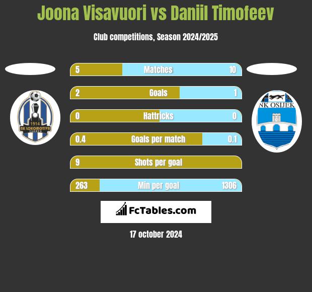 Joona Visavuori vs Daniil Timofeev h2h player stats