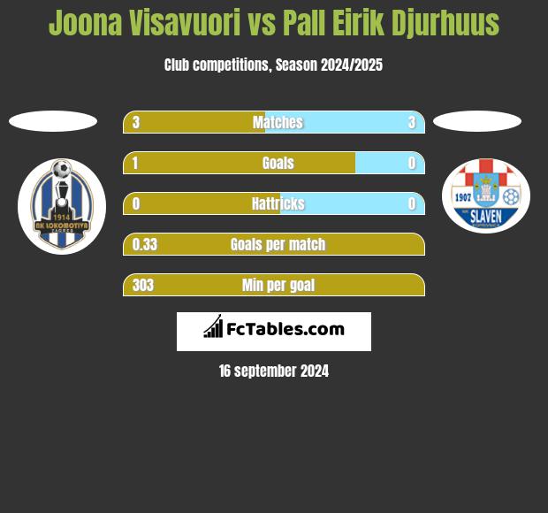 Joona Visavuori vs Pall Eirik Djurhuus h2h player stats