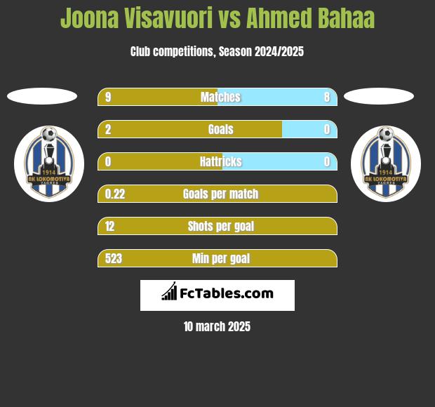 Joona Visavuori vs Ahmed Bahaa h2h player stats