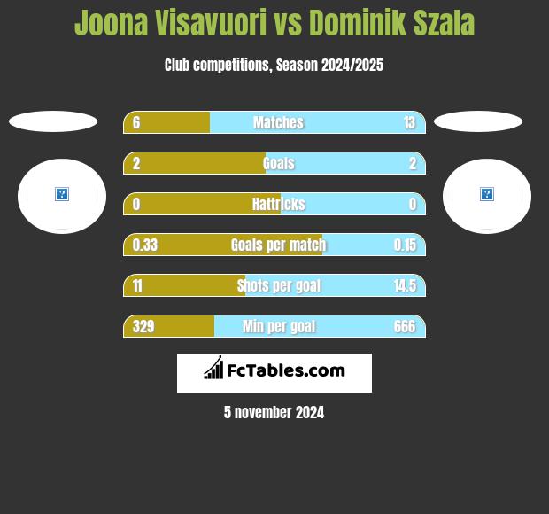 Joona Visavuori vs Dominik Szala h2h player stats