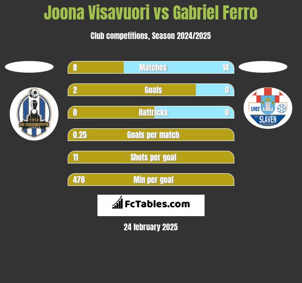 Joona Visavuori vs Gabriel Ferro h2h player stats